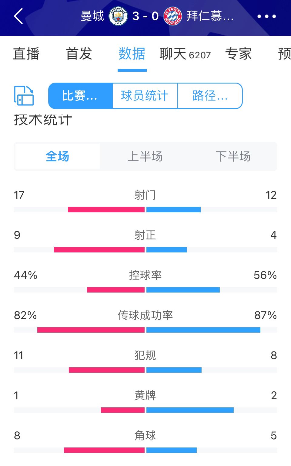 曼城3-0拜仁全场数据：射门17-12&射正7-4，拜仁控球率占优