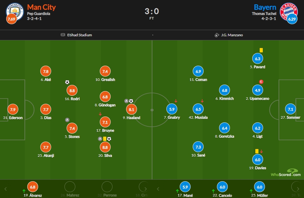 曼城vs拜仁评分：罗德里&B席8.8最高、哈兰德8.1 于帕4.9最低