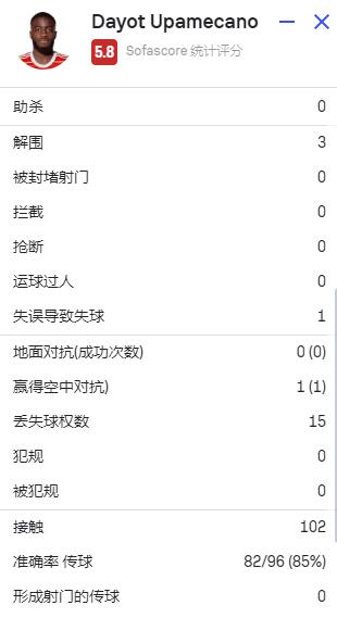 于帕梅卡诺全场数据：1次失误致丢球，15次丢球权，5.8分全场倒二