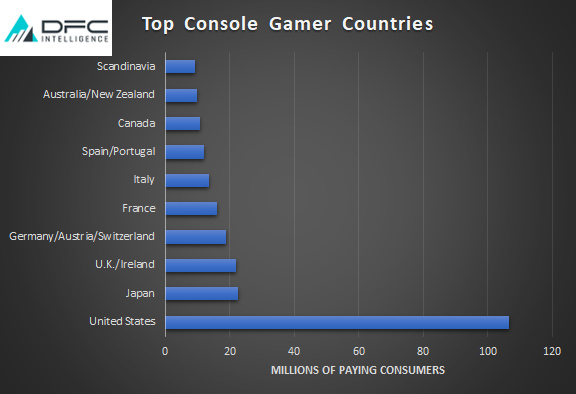 外媒统计：全球游戏受众达到了37亿人 已接近总人口半数