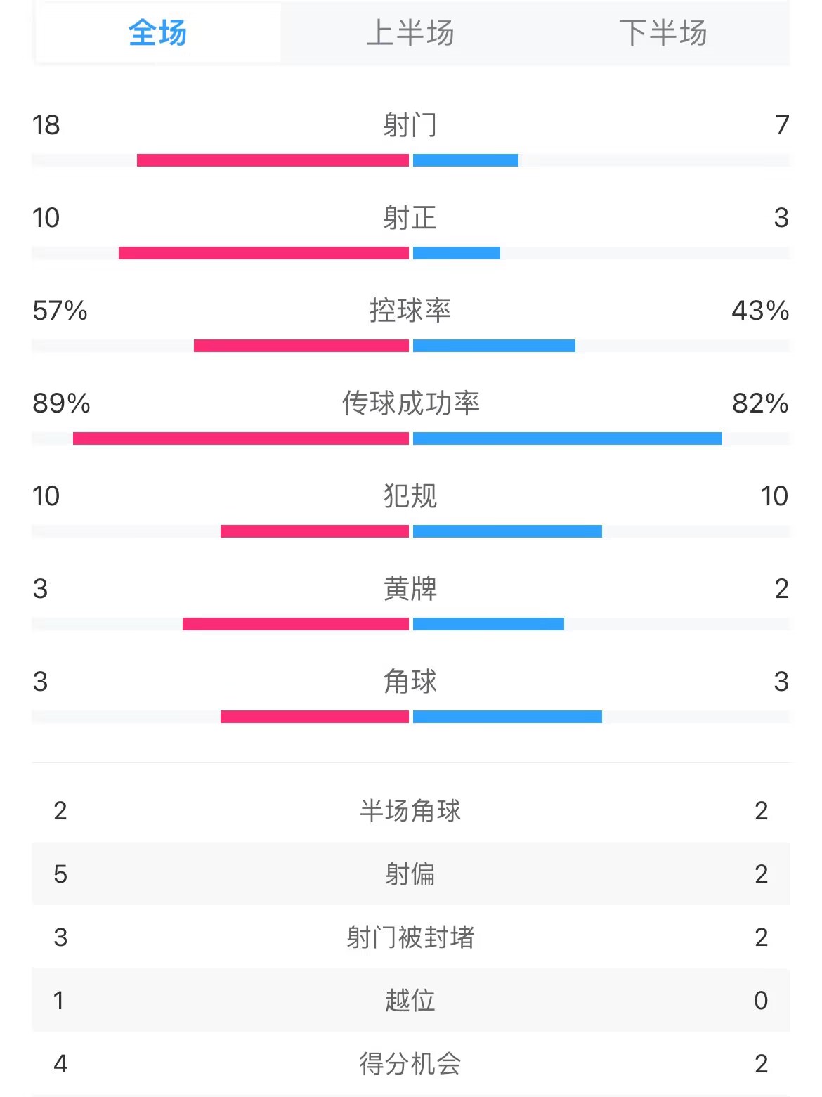 皇马vs切尔西全场数据：射门18-7，射正10-3