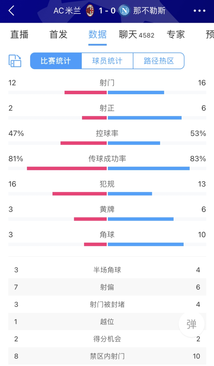 全场数据：AC米兰射门数12-16落后那不勒斯，射正2-6