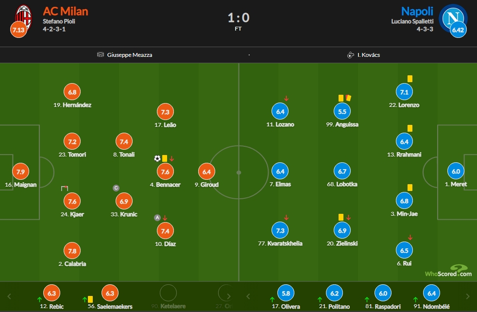 AC米兰vs那不勒斯赛后评分：迈尼昂5扑救+零封 7.9分最高