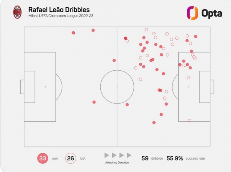 莱奥本赛季欧冠过人33次仅次于维尼修斯，淘汰赛阶段18次最多