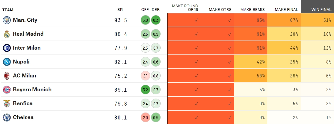 大数据预测欧冠：拜仁翻盘概率5% 曼城进决赛67%、夺冠51%