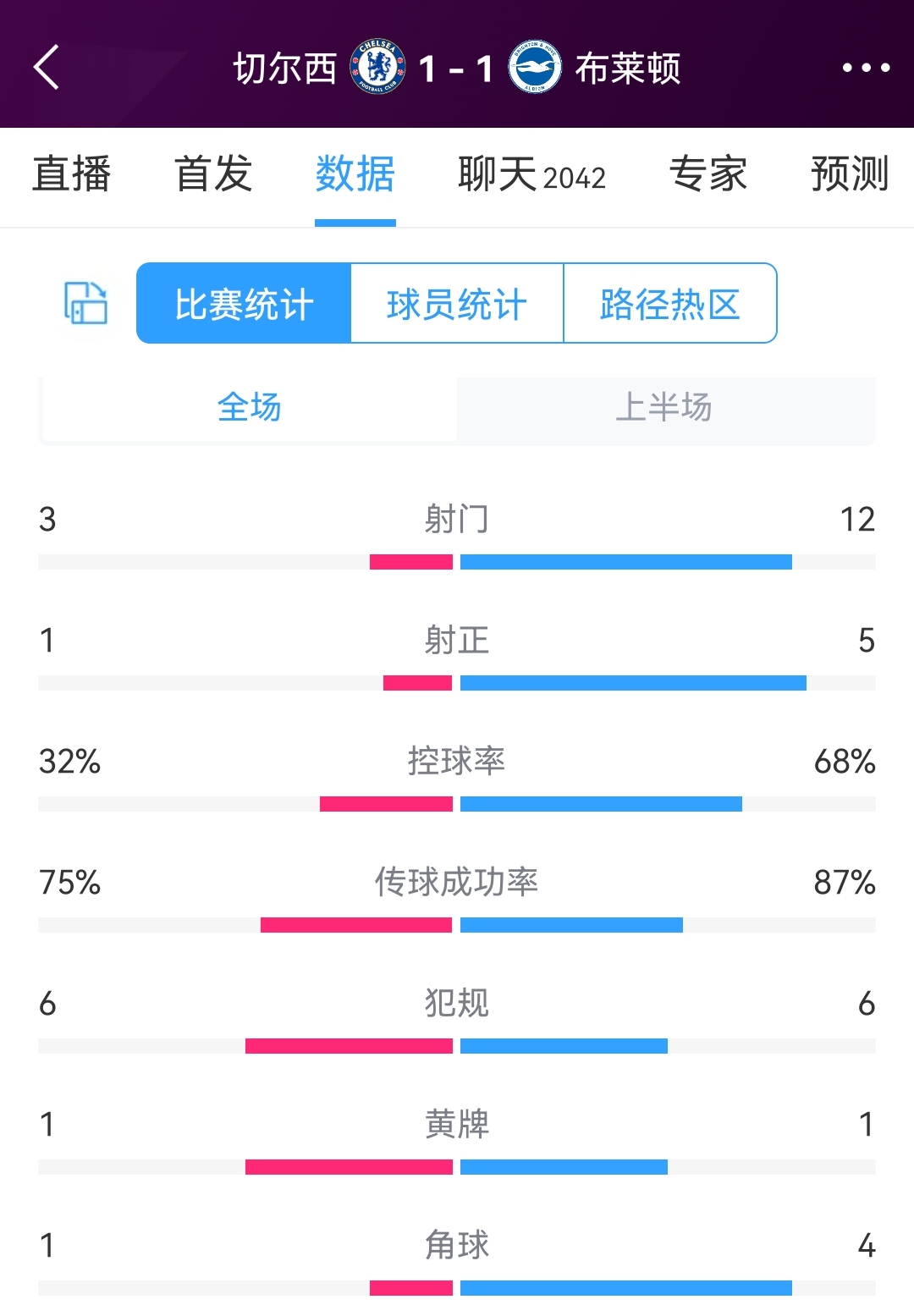 蓝军全面被动，切尔西vs布莱顿半场数据：射门3-12，射正1-5