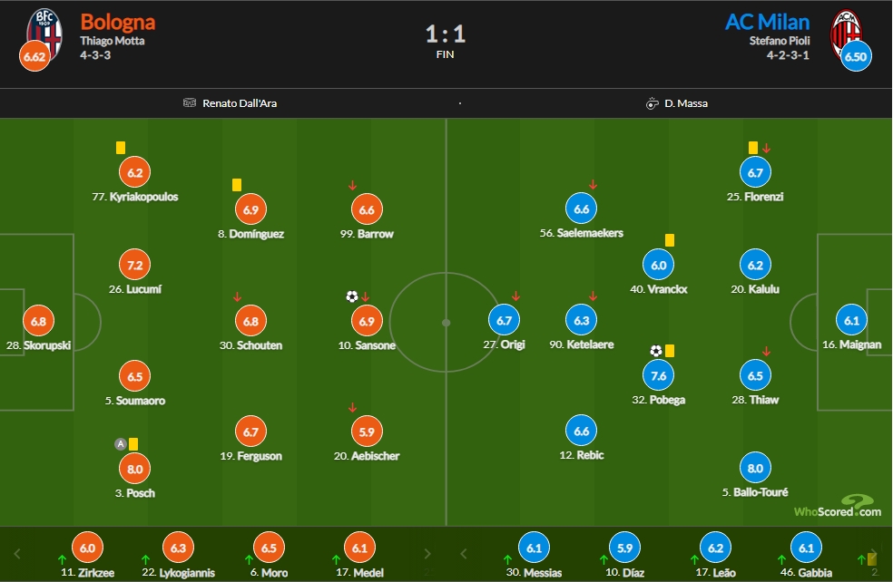 米兰vs博洛尼亚赛后评分：波贝加破门7.6 CDK仅6.3
