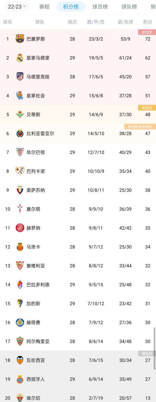 西甲积分榜：皇马先赛落后榜首巴萨10分 西班牙人6连败深陷降级区