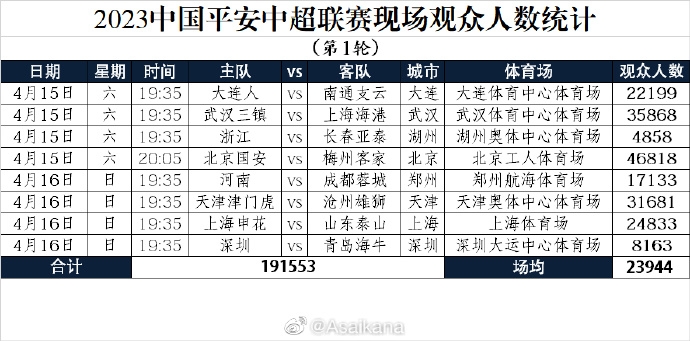 2023中国平安中超联赛现场观众人数统计（第1轮） ​​​