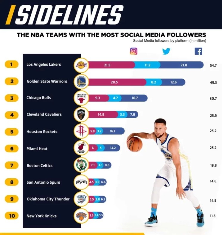 NBA球队海外社媒粉丝数排名：湖人5470万居首 勇士4930万次席