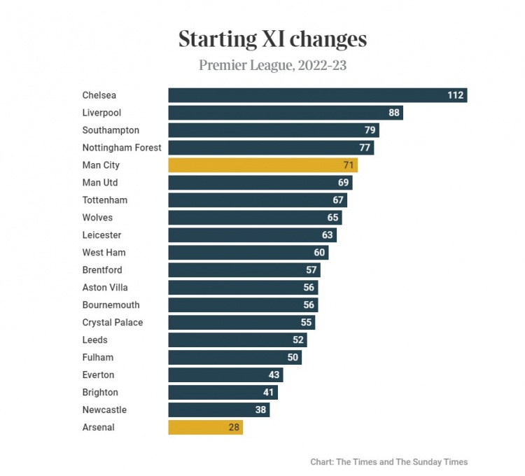 阿森纳本赛季联赛首发28次轮换英超最少，切尔西112次第一