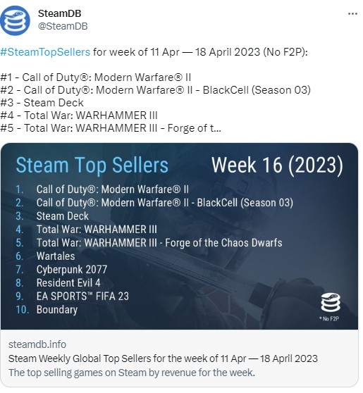 Steam一周销量榜：《使命召唤：现代战争II 2022》包揽前二
