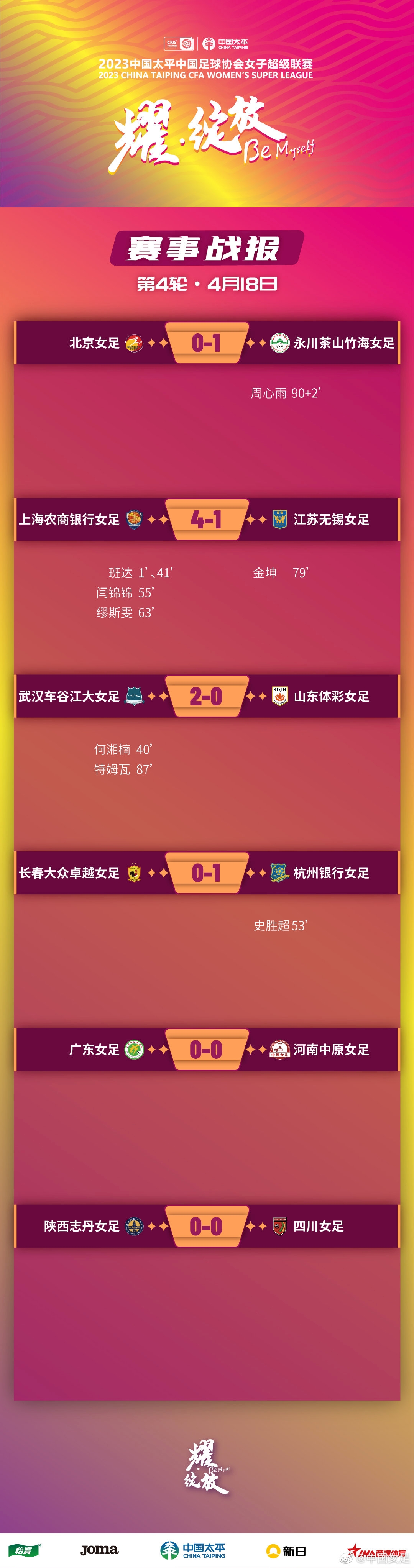 女超联赛第4轮：上海4-1江苏，武汉2-0山东，北京0-1永川