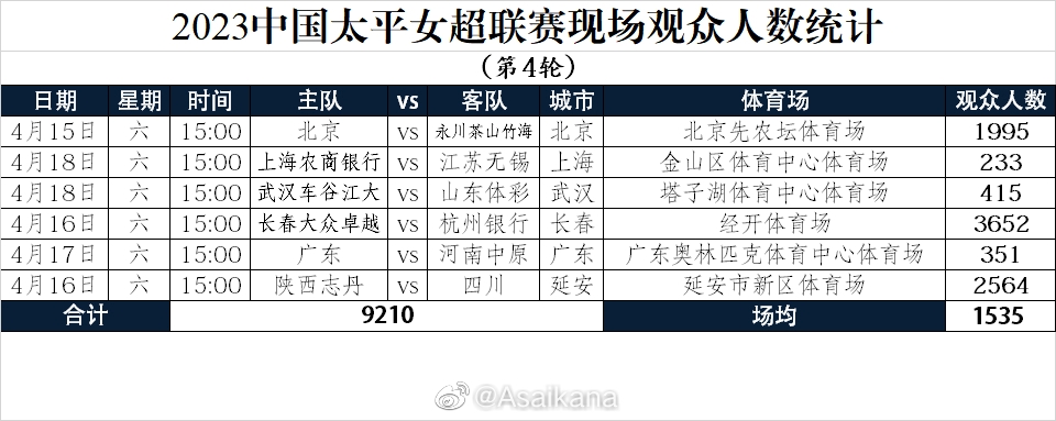 女超联赛第4轮现场观众人数：场均1535人，最高3652最低233