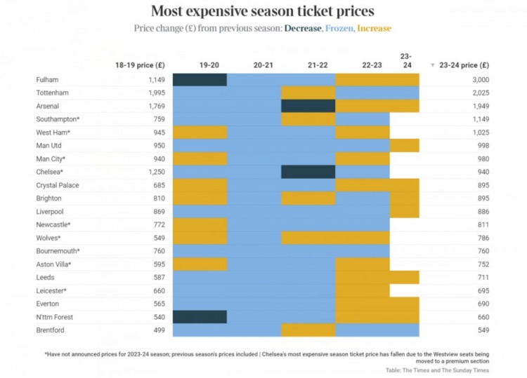 泰晤士报：英超11家俱乐部公布下赛季季票价格，9家都出现上涨