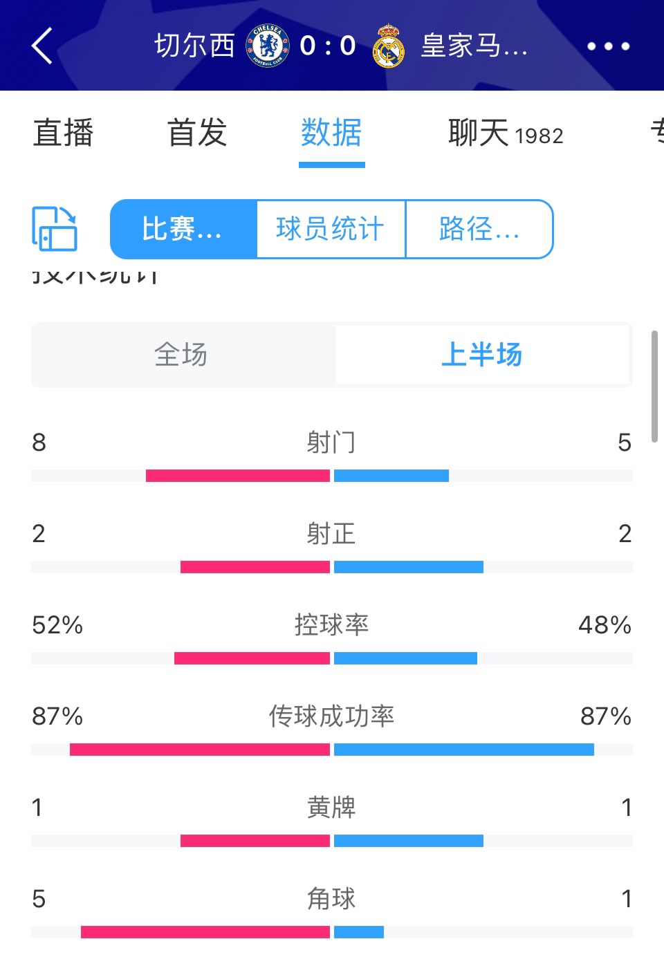 切尔西vs皇马半场数据：射门数8-5，双方均2次射正