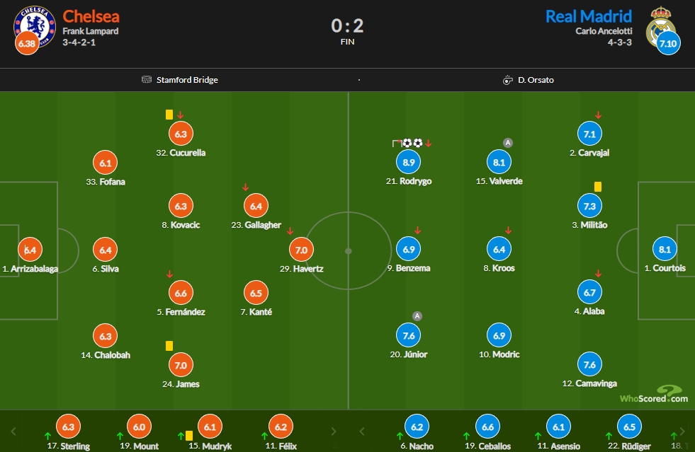 切尔西vs皇马评分：罗德里戈8.9分最高 巴尔韦德&裤袜8.1次席