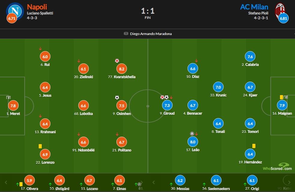 那不勒斯vsAC米兰赛后评分：K77 8.2分最高 莱奥献助攻8.0