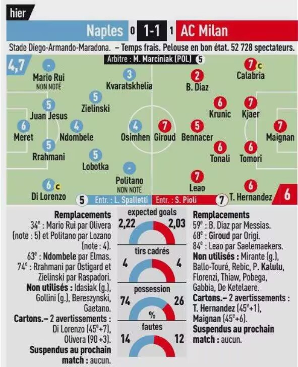 队报评分米兰vs那不勒斯：莱奥7分 迪亚斯2分 K77获评3分