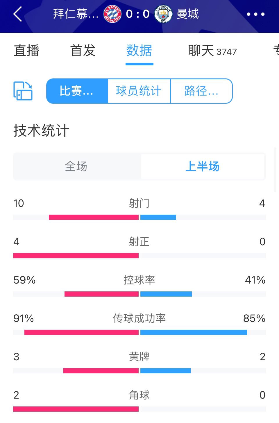 拜仁vs曼城半场数据：拜仁10次射门4次射正，曼城0射正