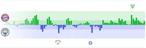 拜仁vs曼城数据：控球六四开，射门19-7，预期进球2.24-1.35