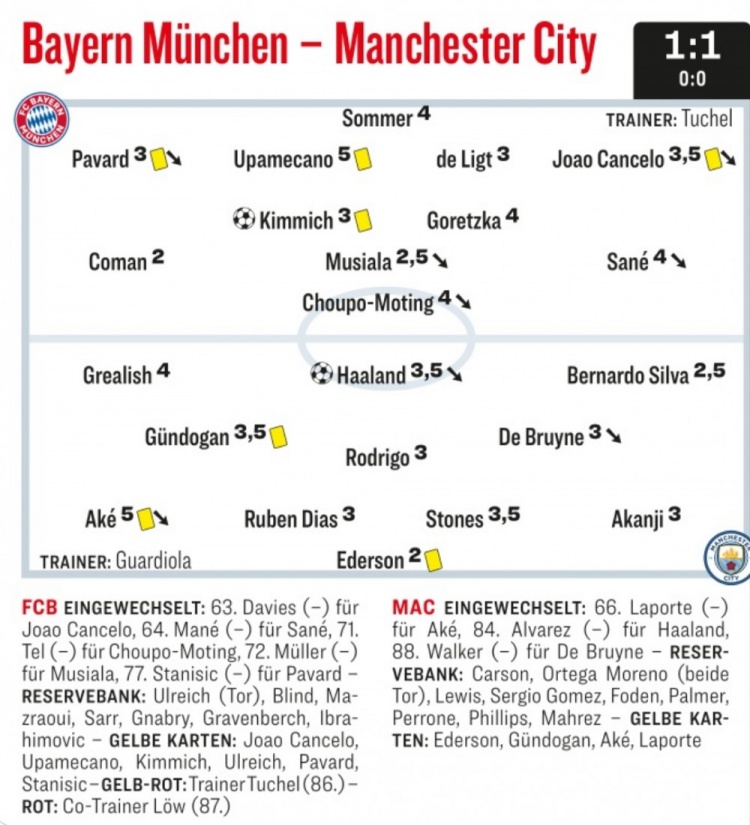 拜仁vs曼城踢球者评分：科曼、埃德森全场最高，于帕、阿克最低