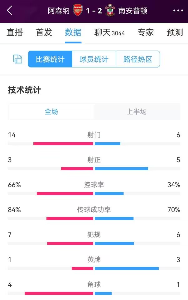 射门效率落下风，阿森纳vs南安普顿半场数据：射门14-6，射正3-5