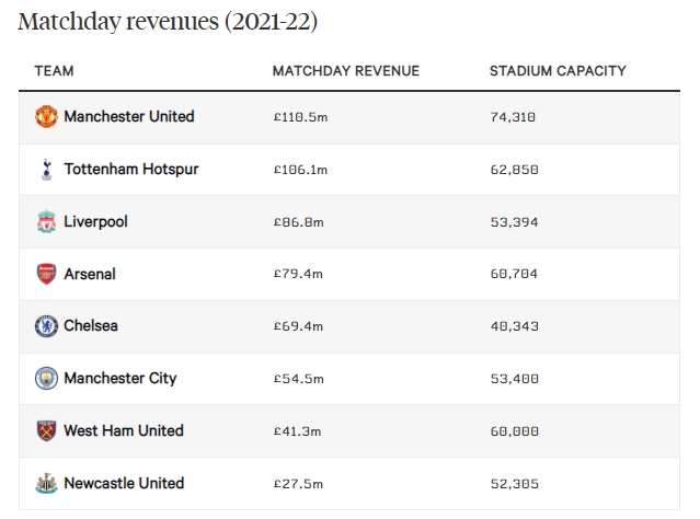 英超上赛季比赛日营收：曼联热刺高居前二，阿森纳第4，曼城第6