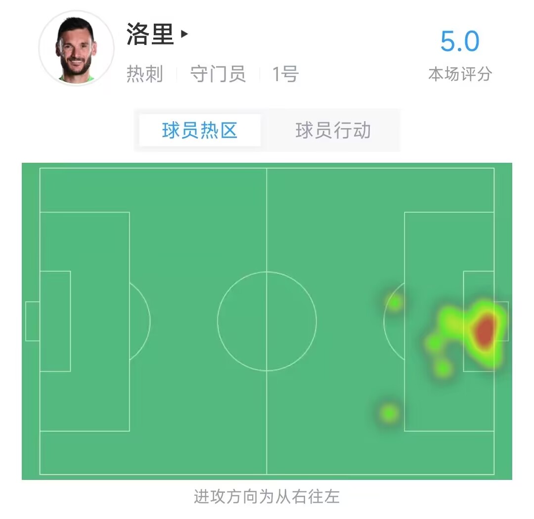 20分钟丢5球！洛里本场数据：1次扑救5丢球，评分5.0最低