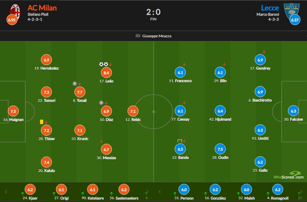 AC米兰vs莱切赛后评分：莱奥双响8.4 托纳利7.7