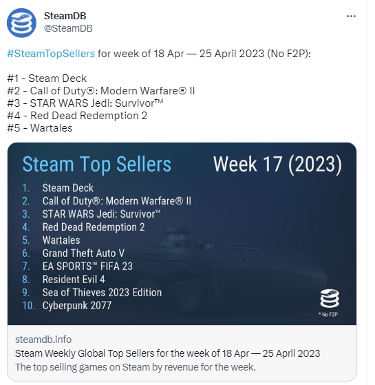 Steam周销榜：EA新作绝地·幸存者第三，GTA第六，FIFA23第七