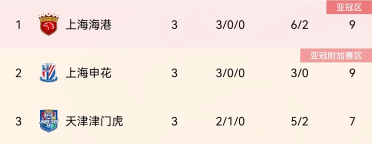 重要性拉满海港申花均3连胜，本周日上海德比将正面对决