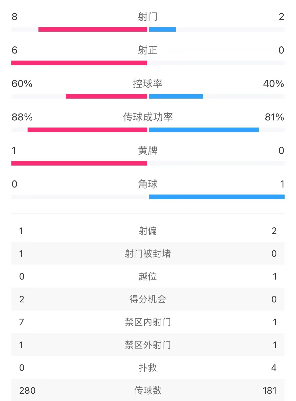 曼城vs阿森纳半场数据：射门82，射正60