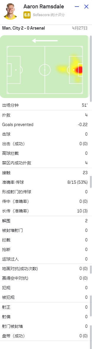 拉姆斯代尔半场数据：4次扑救，6.8分阿森纳队内最高