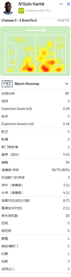 还是大腿！坎特数据：8次对抗成功，3次威胁传球，7.7分全场最高