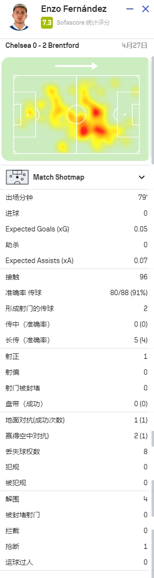 恩佐本场数据：2次威胁传球，4次准确长传，7.3分并列队内第二高