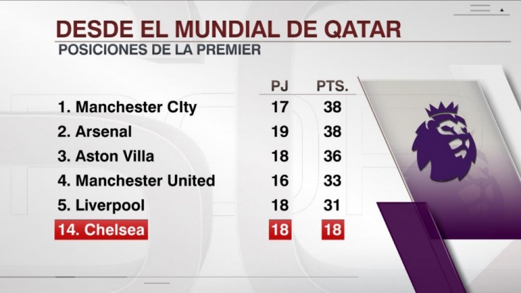 英超世界杯后获得积分榜：曼城、阿森纳38分居首，切尔西18分