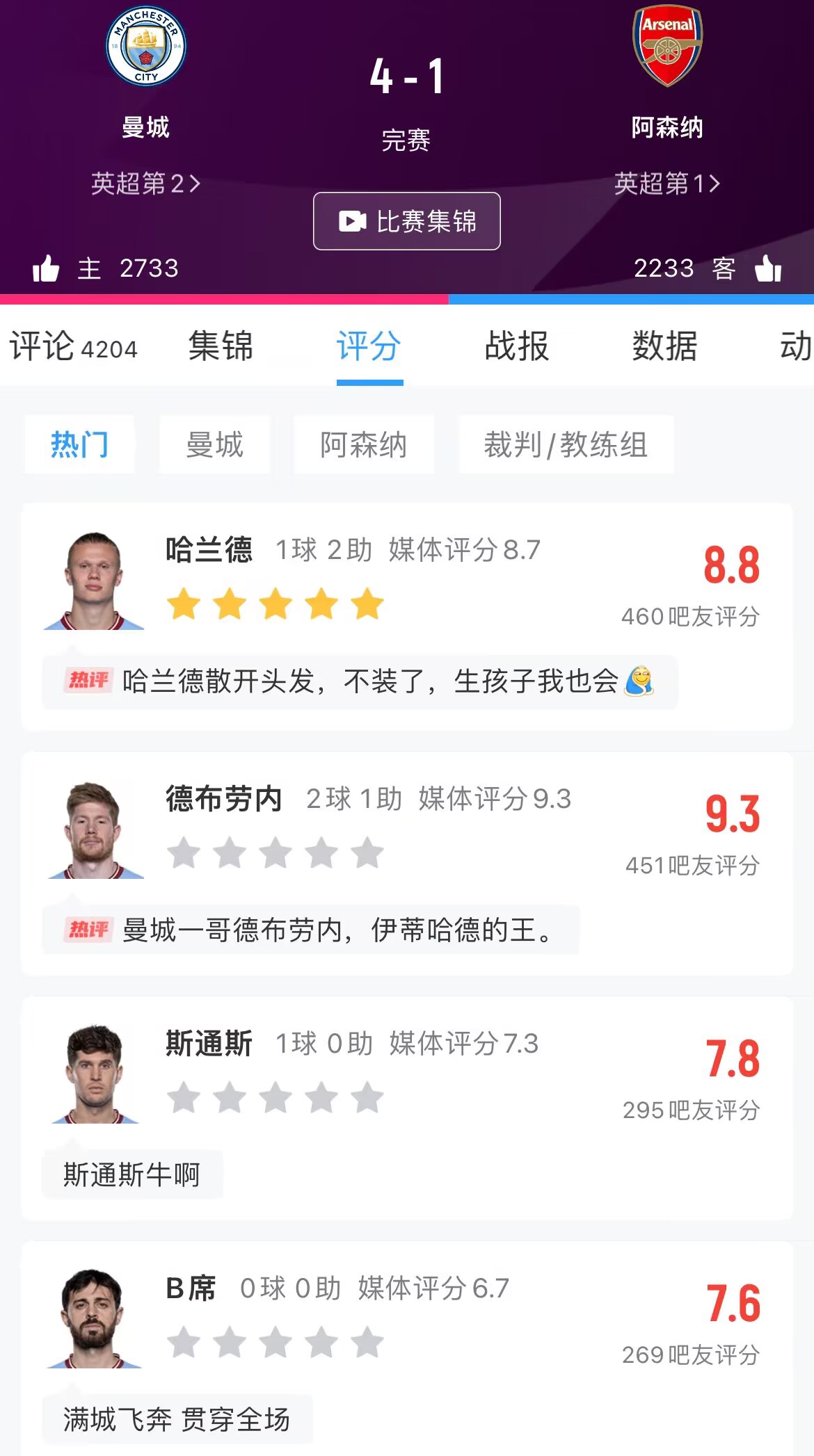 谁表现最好谁最差吧友给德布劳内评9.3分，阿尔特塔4.1分最低