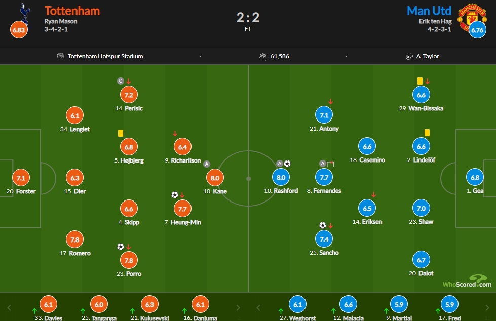 热刺vs曼联评分：凯恩拉什福德并列8分最高