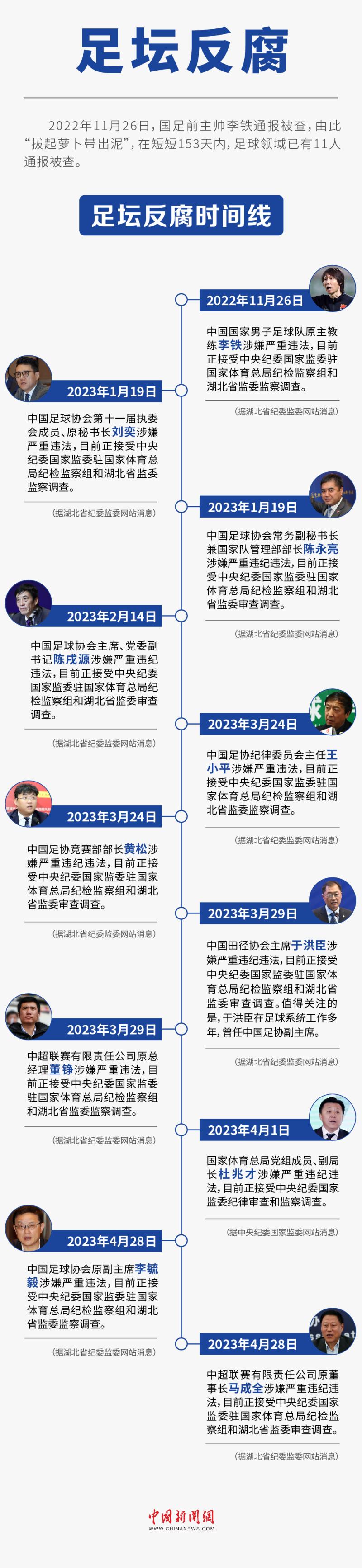 153天内11人被查！一图速览足坛反腐时间线