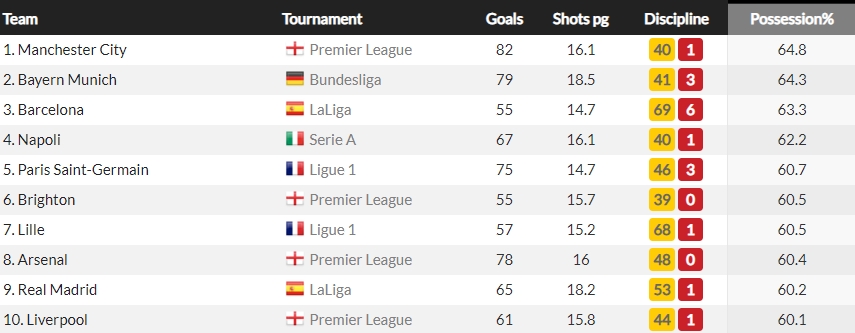 五大联赛场均控球率排名：曼城、拜仁、巴萨前3，布莱顿第6位