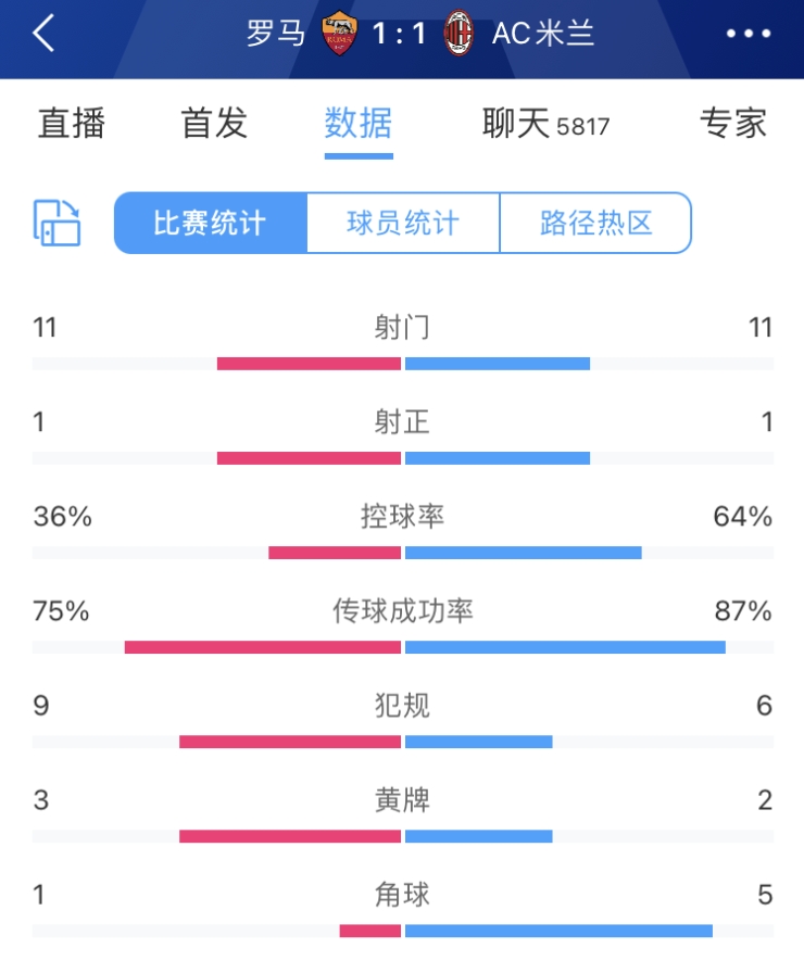 罗马vs米兰数据：射门1111，两队各1次射正均发生在补时