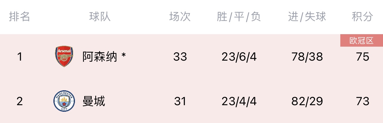 就此易主曼城今晚若取胜，将时隔73天重返英超榜首