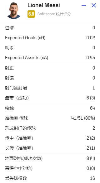 梅西全场数据：1射0正，16次丢失球权，获评6.8分