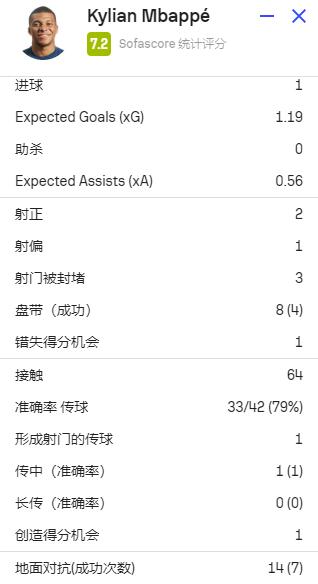 姆巴佩全场数据：打进1球、创造机会1次、丢失球权15次，获7.2分