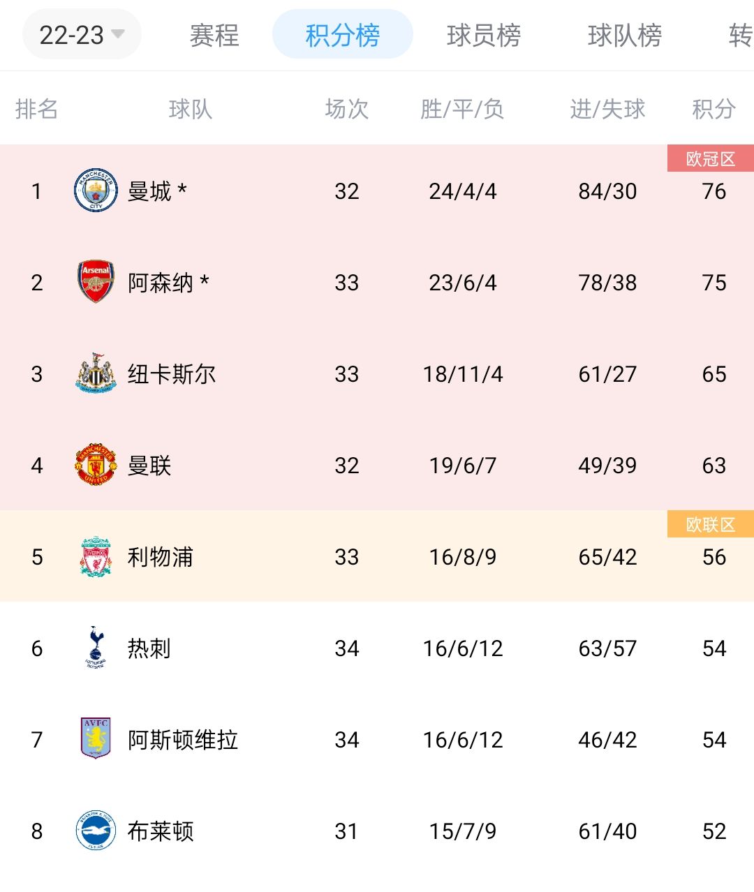 英超积分榜：利物浦4连胜升第五，热刺4轮不胜降至第六