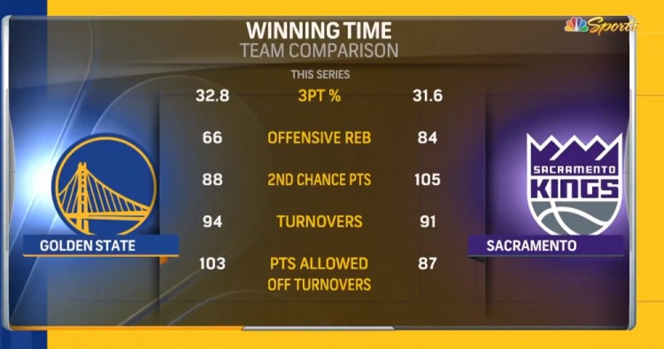 差距显著！勇士进攻篮板少国王18个失误后让对手多得16分