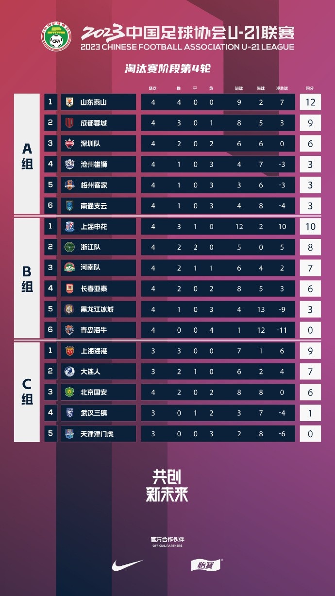 U21联赛综述：山东泰山、上海申花、上海海港分列三个小组首位