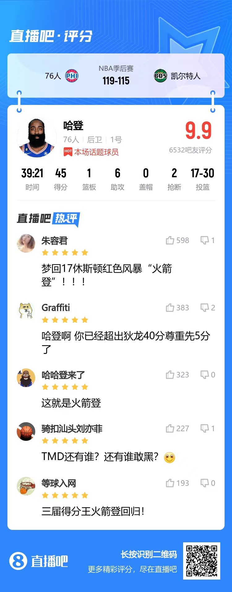 哈登收获吧友9.9的高分评分！同时收获狄龙尊重+5分