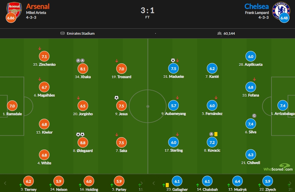 阿森纳vs切尔西评分：厄德高8.8最高扎卡8.1萨卡7.5